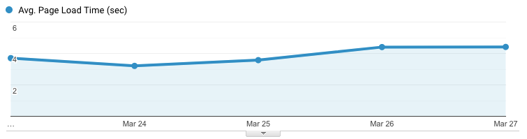 Traffic increased but the CDN didn't even sweat